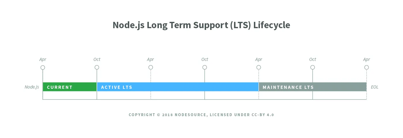 Diagram of single LTS release lifecycle.