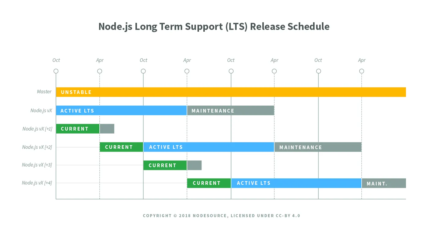 Diagram of multiple overlapping Node releases charted along a line spanning multiple years